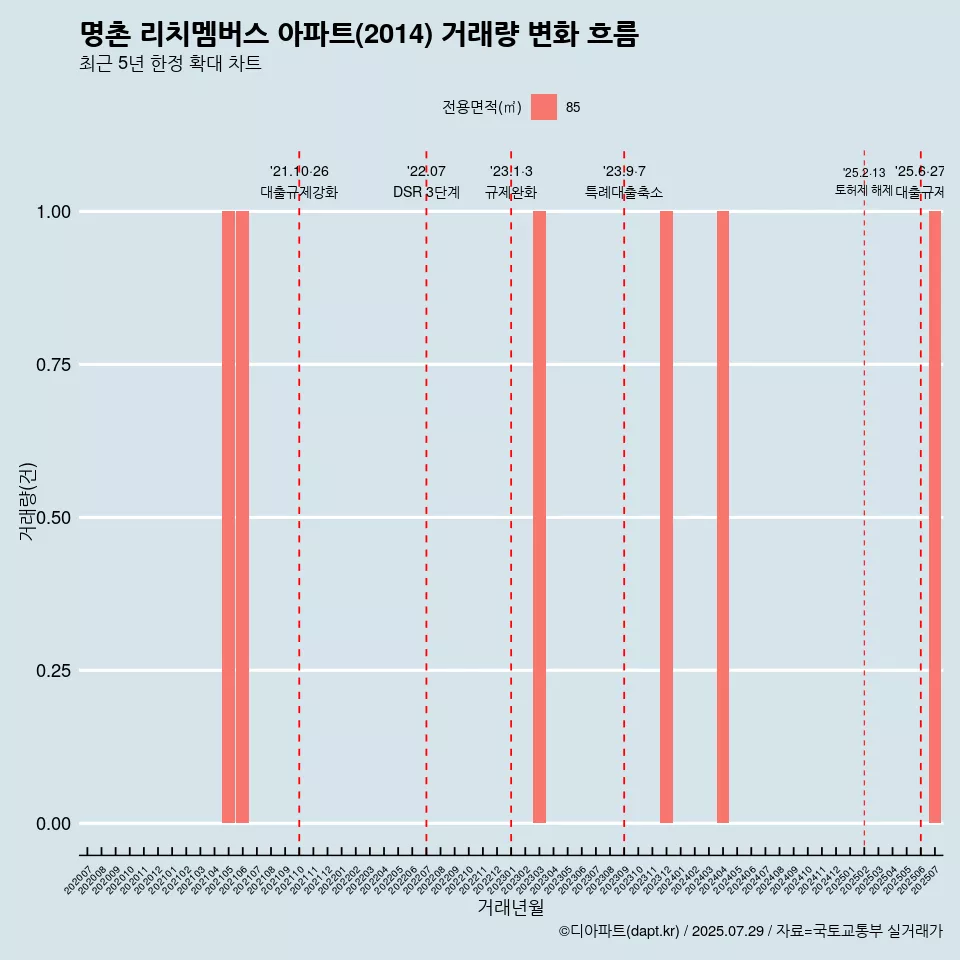 명촌 리치멤버스 아파트(2014) 거래량 변화 흐름