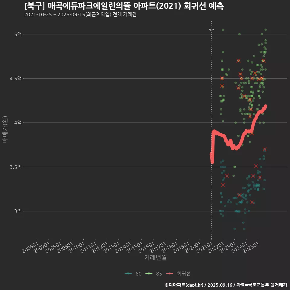 [북구] 매곡에듀파크에일린의뜰 아파트(2021) 회귀선 예측