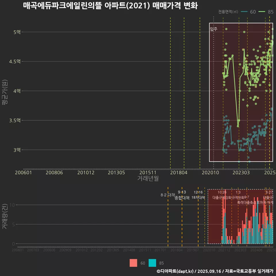 매곡에듀파크에일린의뜰 아파트(2021) 매매가격 변화