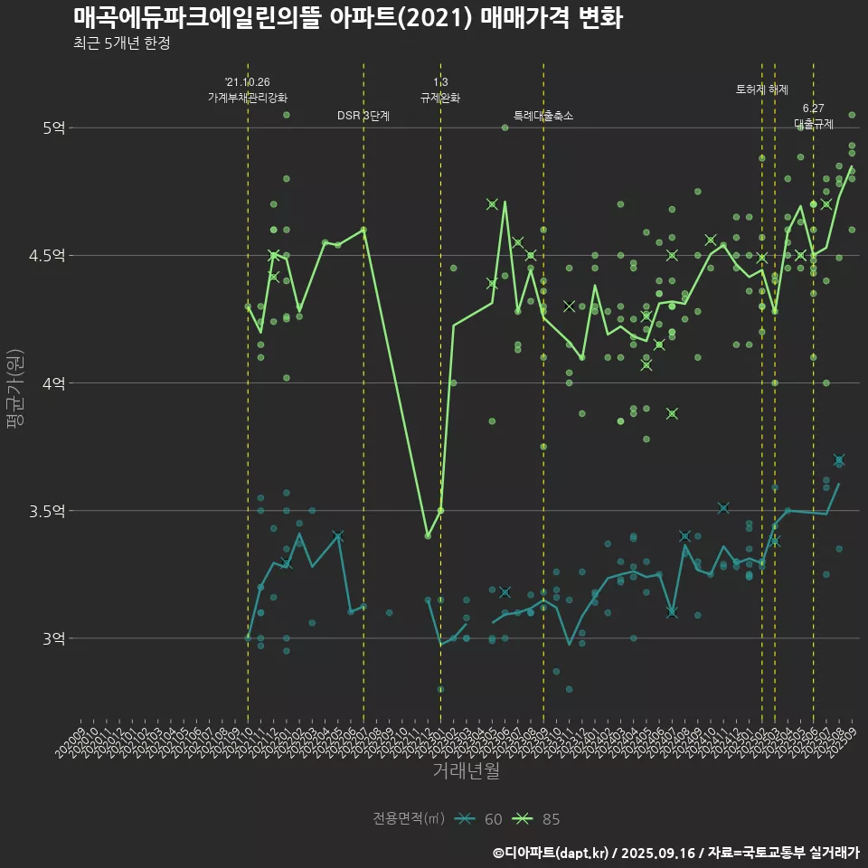 매곡에듀파크에일린의뜰 아파트(2021) 매매가격 변화