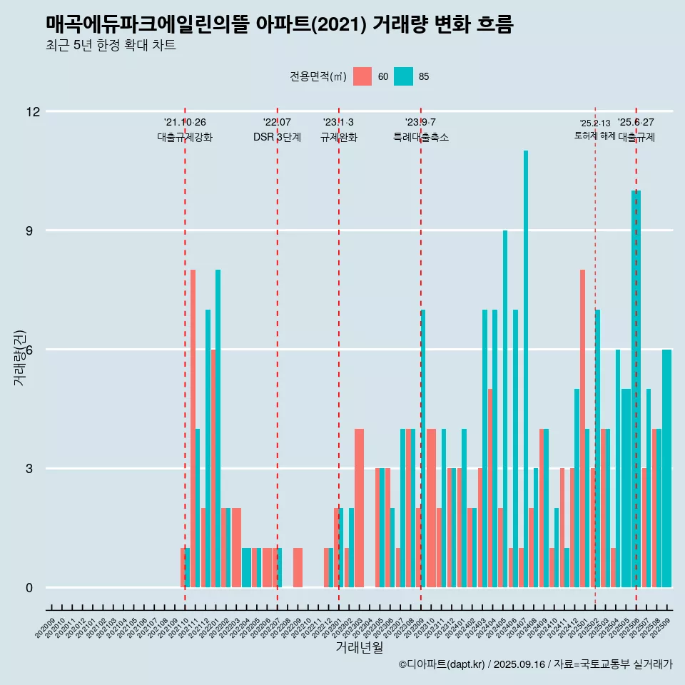 매곡에듀파크에일린의뜰 아파트(2021) 거래량 변화 흐름