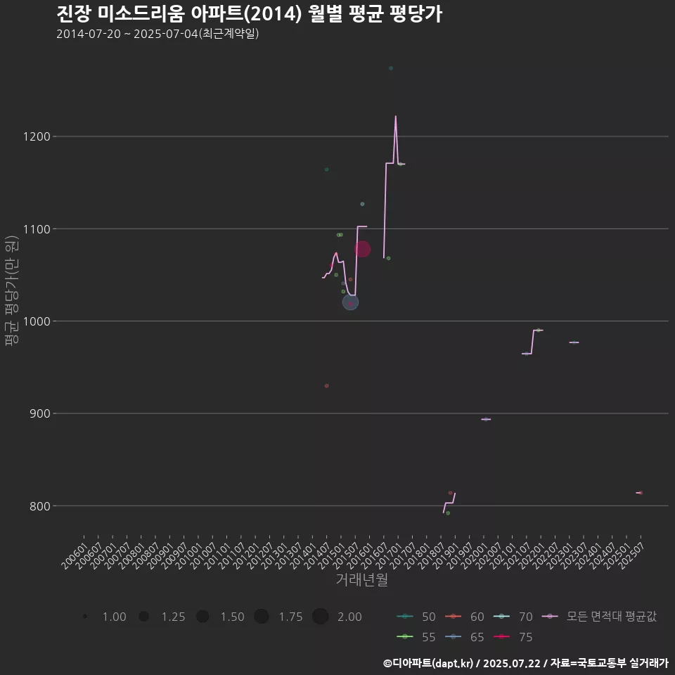 진장 미소드리움 아파트(2014) 월별 평균 평당가