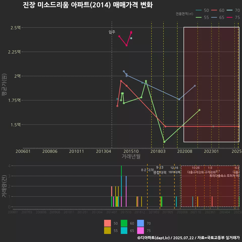 진장 미소드리움 아파트(2014) 매매가격 변화