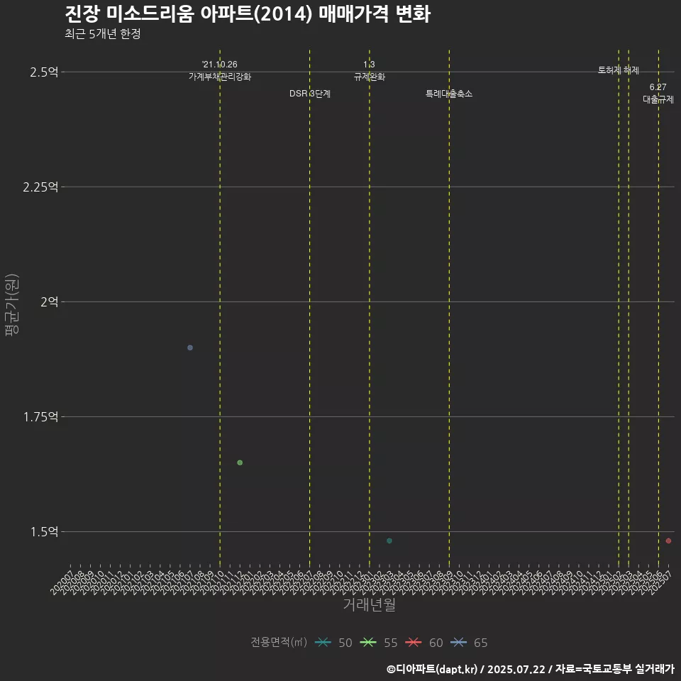 진장 미소드리움 아파트(2014) 매매가격 변화