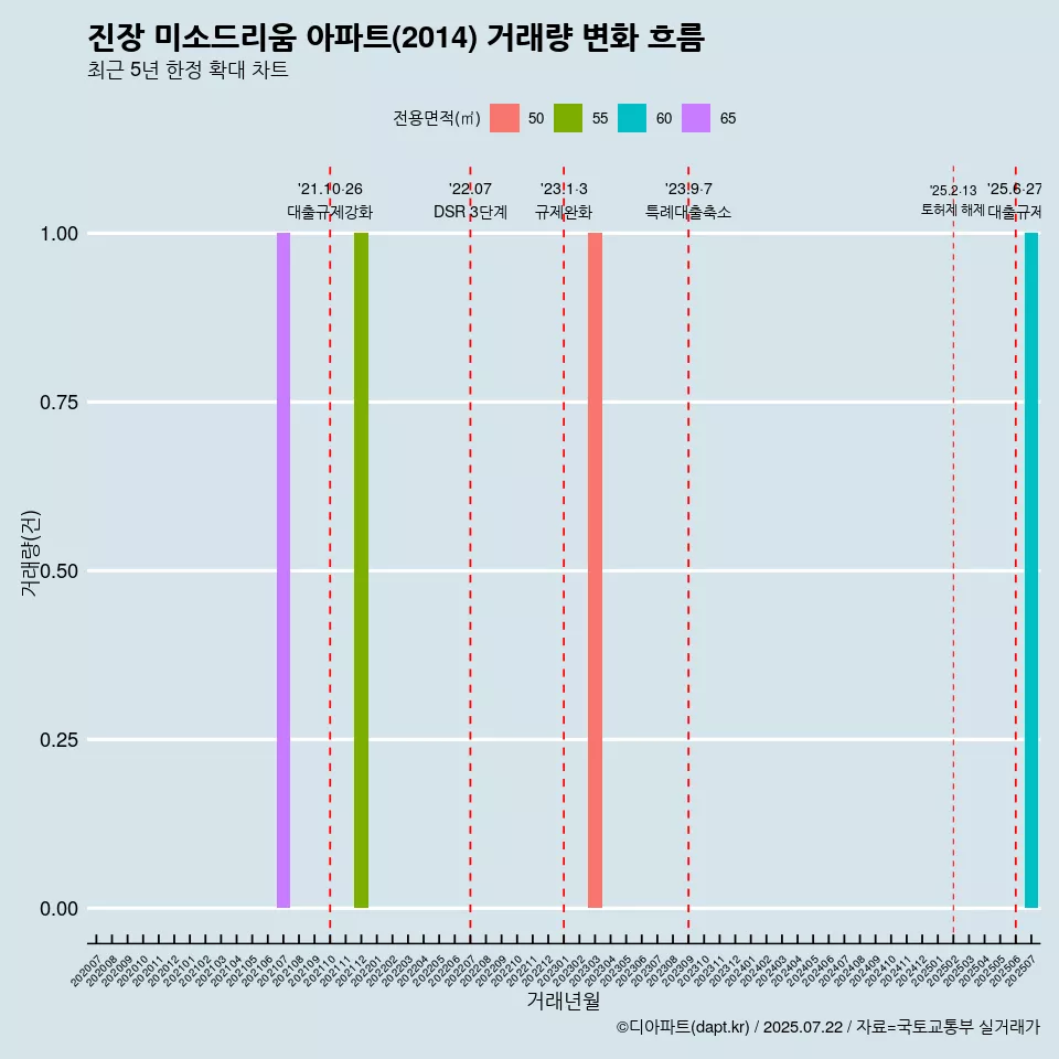 진장 미소드리움 아파트(2014) 거래량 변화 흐름