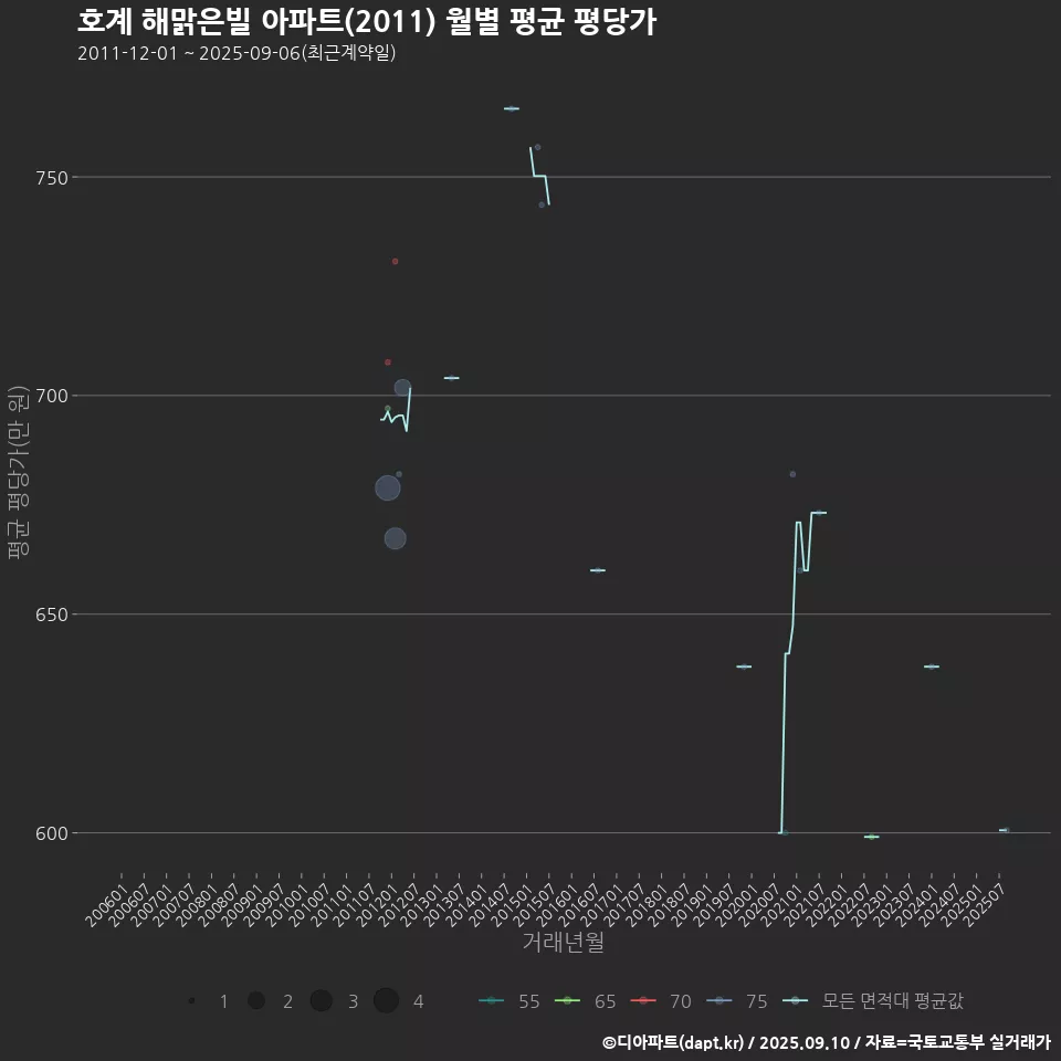호계 해맑은빌 아파트(2011) 월별 평균 평당가