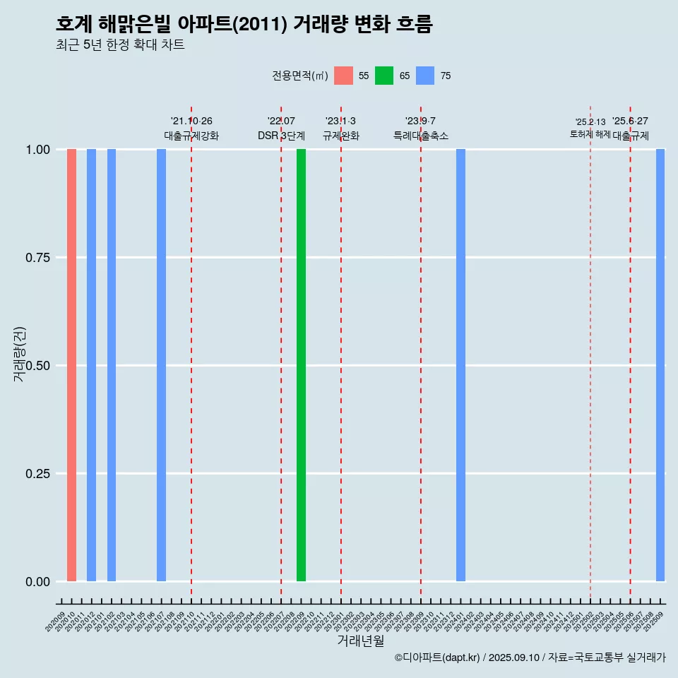 호계 해맑은빌 아파트(2011) 거래량 변화 흐름