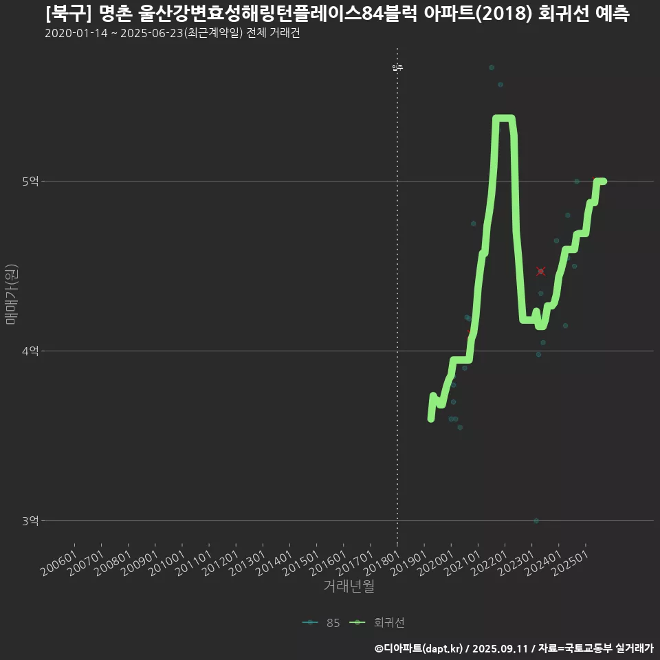 [북구] 명촌 울산강변효성해링턴플레이스84블럭 아파트(2018) 회귀선 예측