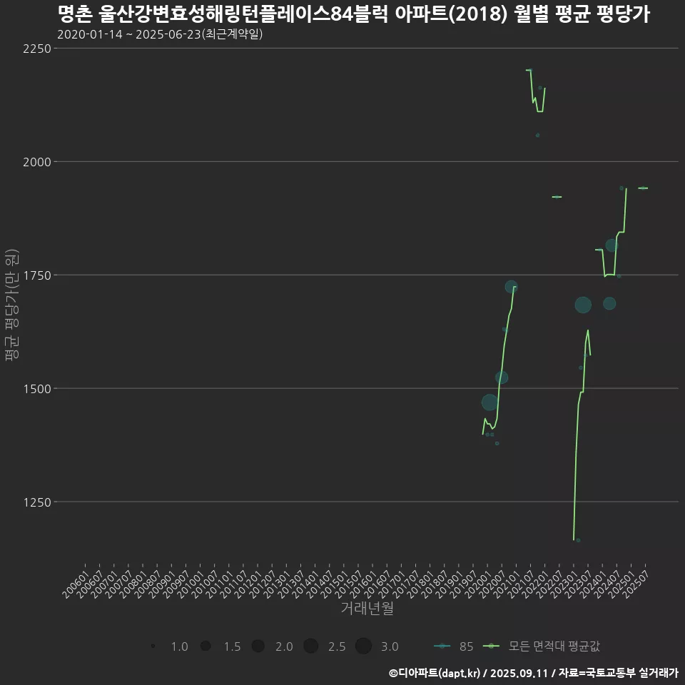 명촌 울산강변효성해링턴플레이스84블럭 아파트(2018) 월별 평균 평당가