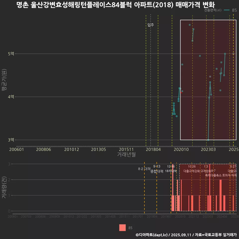 명촌 울산강변효성해링턴플레이스84블럭 아파트(2018) 매매가격 변화