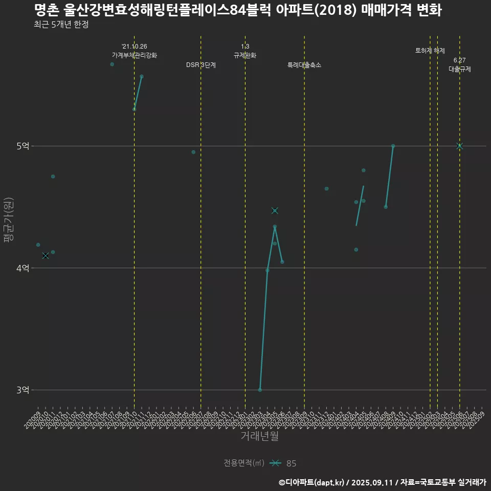 명촌 울산강변효성해링턴플레이스84블럭 아파트(2018) 매매가격 변화