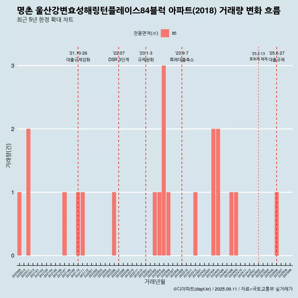 명촌 울산강변효성해링턴플레이스84블럭 아파트(2018) 거래량 변화 흐름