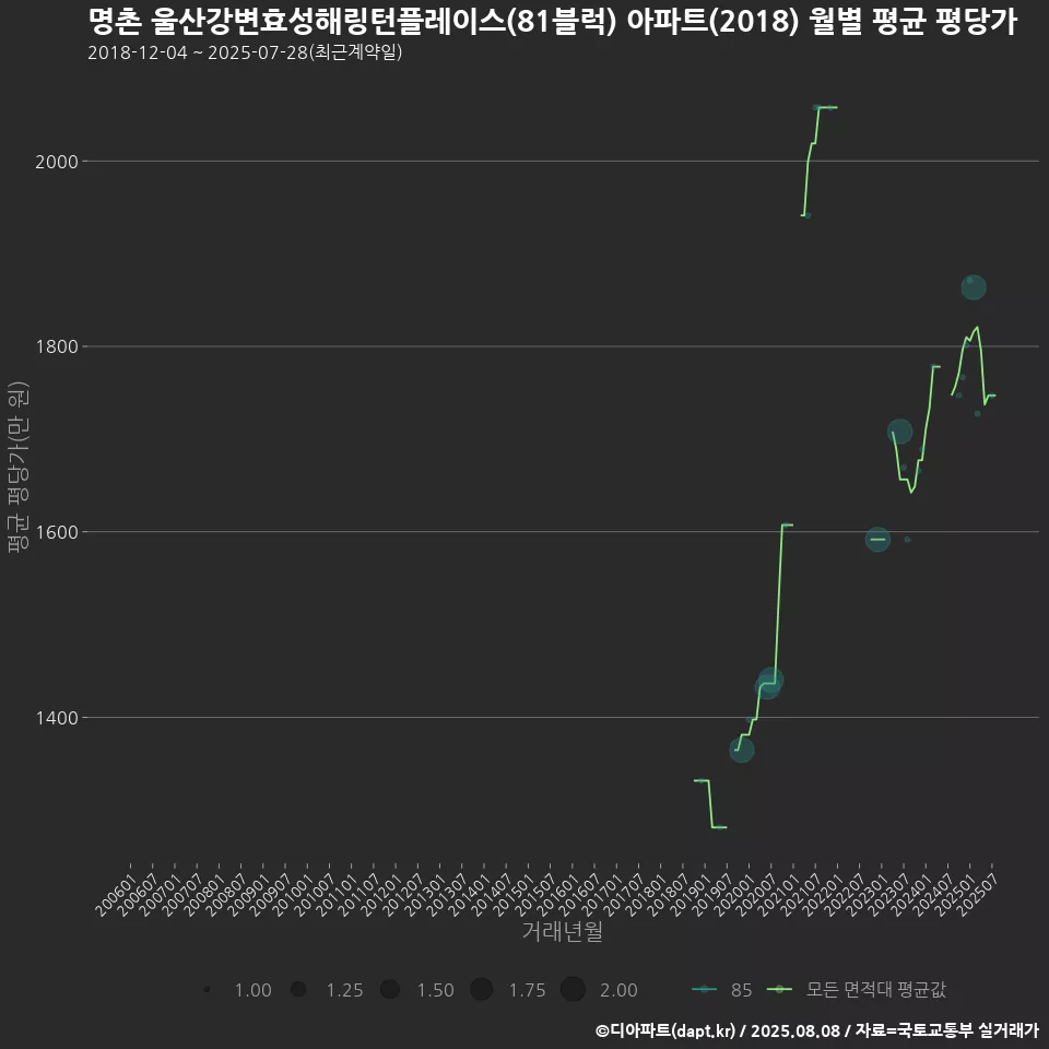 명촌 울산강변효성해링턴플레이스(81블럭) 아파트(2018) 월별 평균 평당가