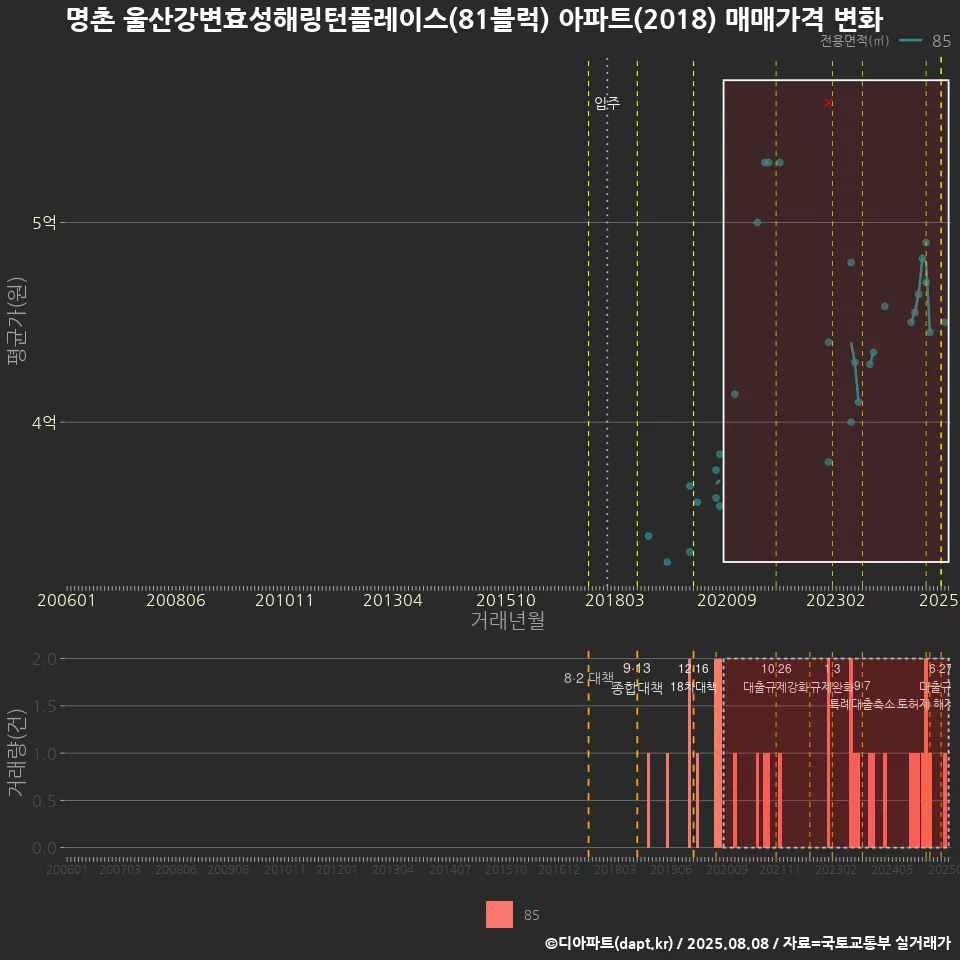 명촌 울산강변효성해링턴플레이스(81블럭) 아파트(2018) 매매가격 변화