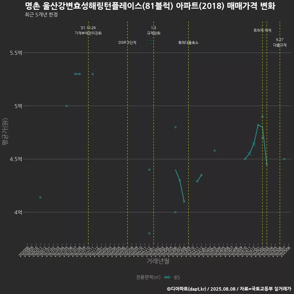 명촌 울산강변효성해링턴플레이스(81블럭) 아파트(2018) 매매가격 변화