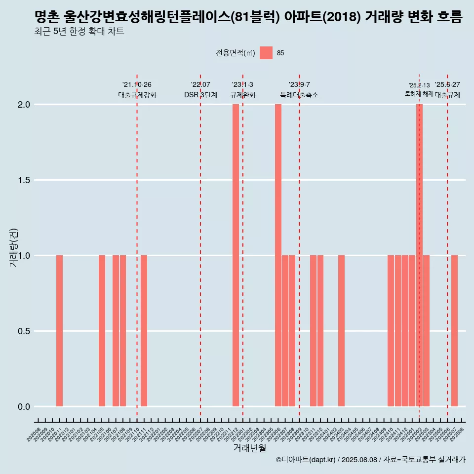 명촌 울산강변효성해링턴플레이스(81블럭) 아파트(2018) 거래량 변화 흐름