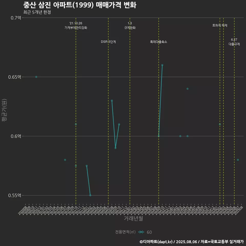 중산 삼진 아파트(1999) 매매가격 변화
