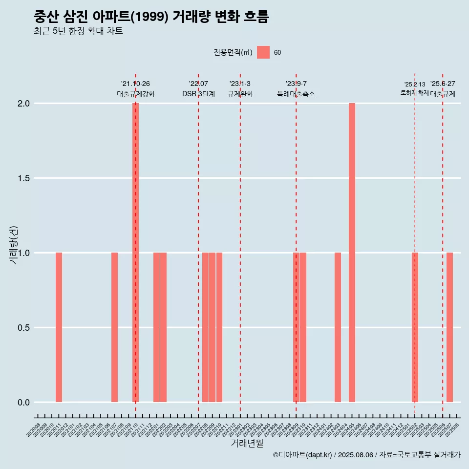 중산 삼진 아파트(1999) 거래량 변화 흐름