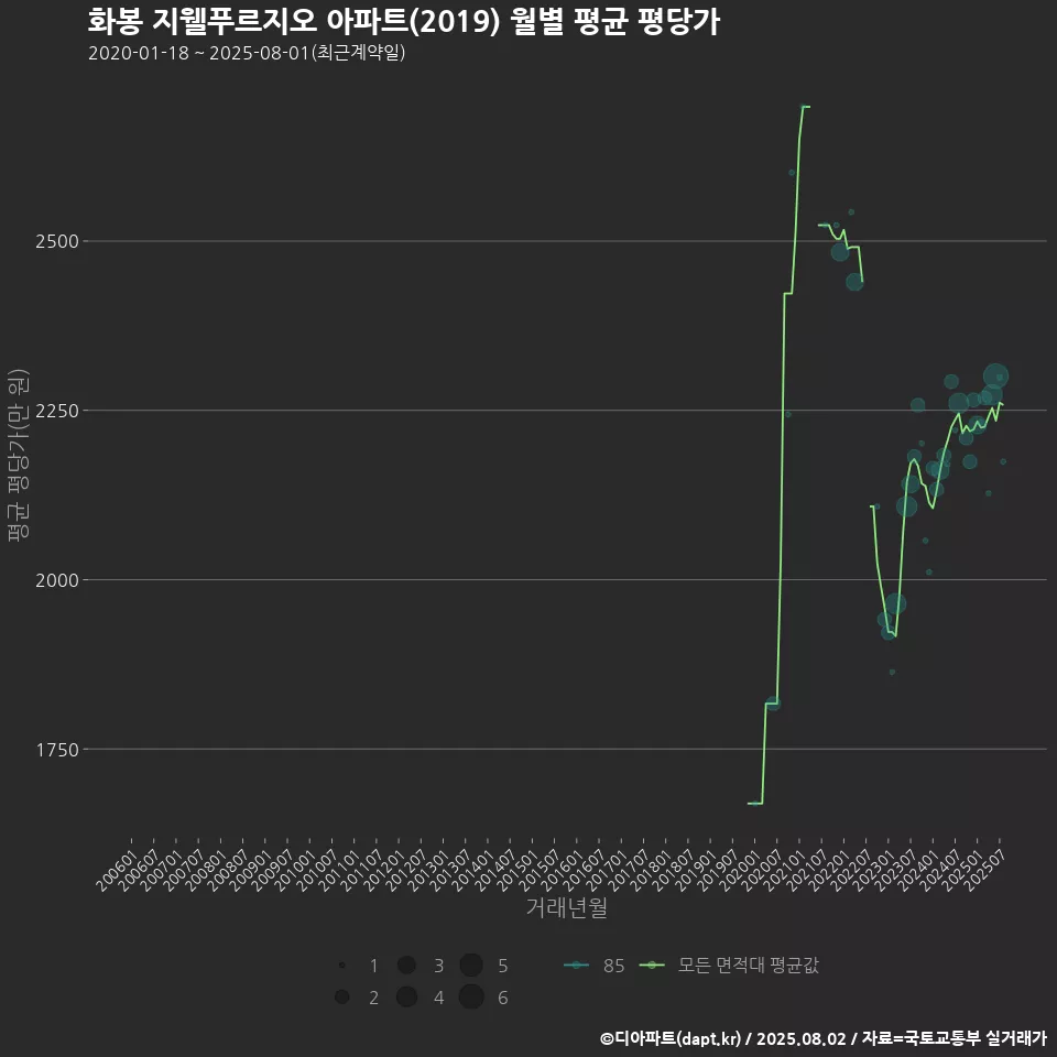 화봉 지웰푸르지오 아파트(2019) 월별 평균 평당가