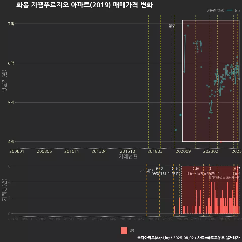 화봉 지웰푸르지오 아파트(2019) 매매가격 변화