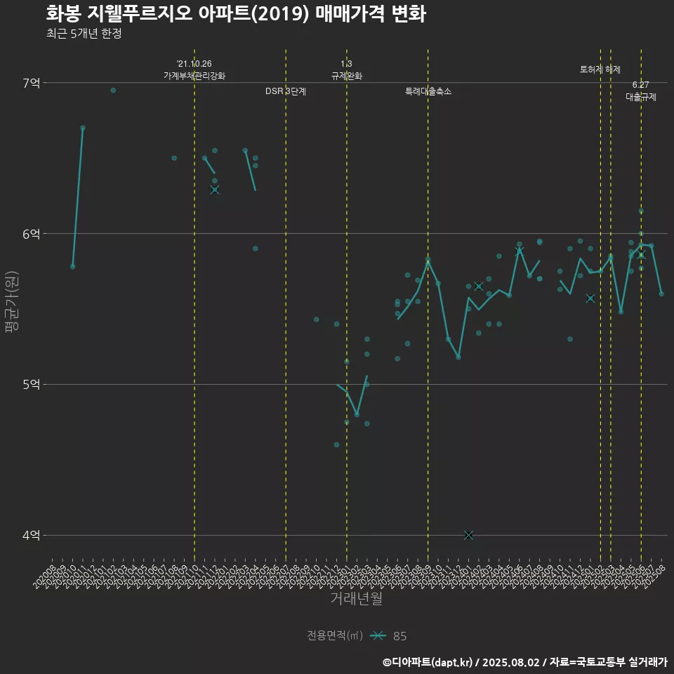 화봉 지웰푸르지오 아파트(2019) 매매가격 변화