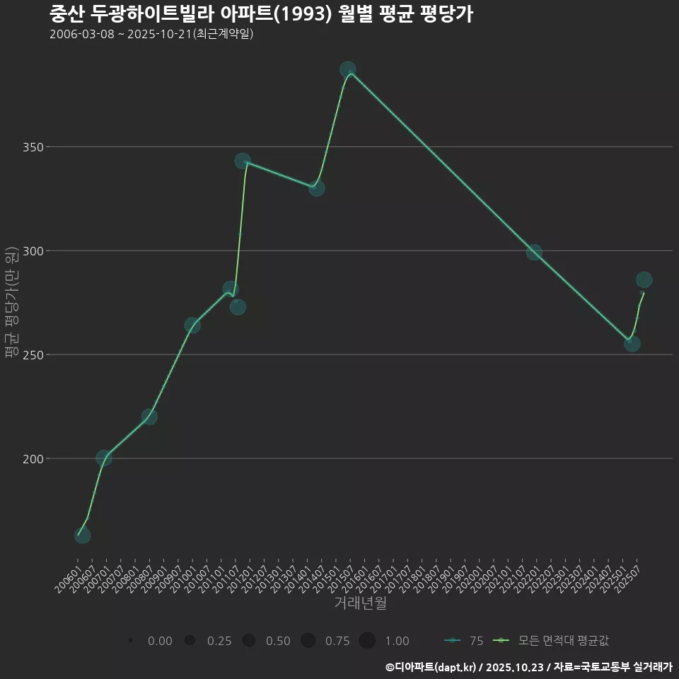 중산 두광하이트빌라 아파트(1993) 월별 평균 평당가
