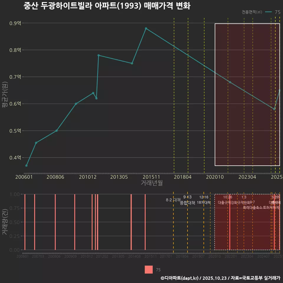중산 두광하이트빌라 아파트(1993) 매매가격 변화