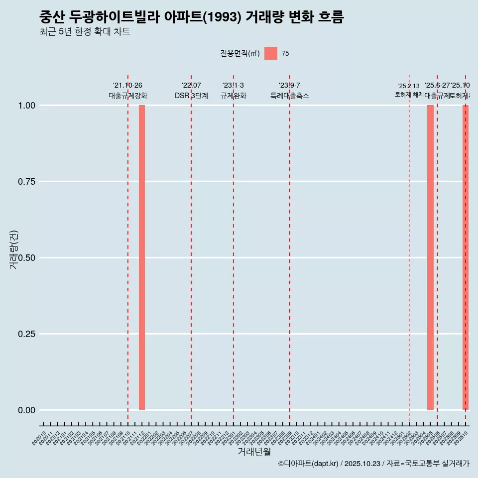 중산 두광하이트빌라 아파트(1993) 거래량 변화 흐름