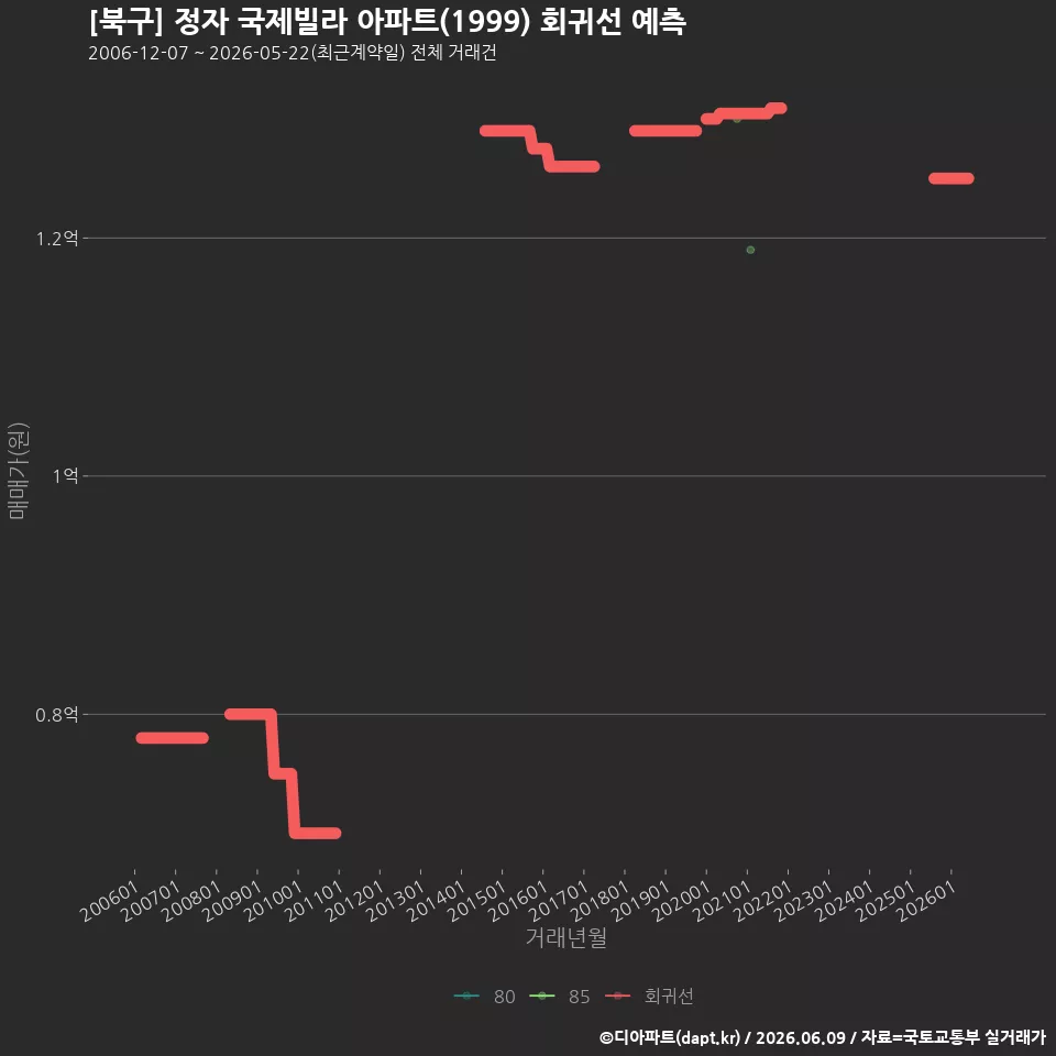 [북구] 정자 국제빌라 아파트(1999) 회귀선 예측