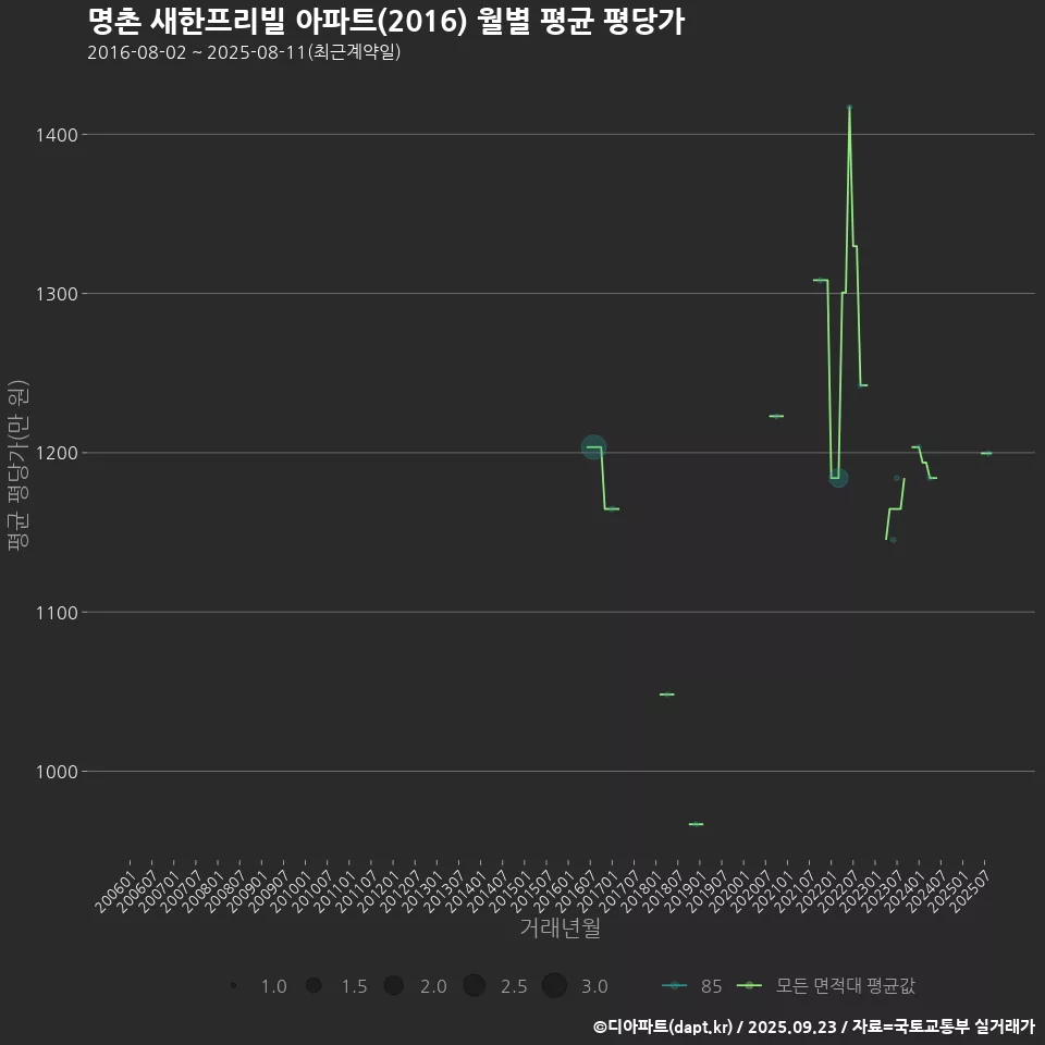 명촌 새한프리빌 아파트(2016) 월별 평균 평당가