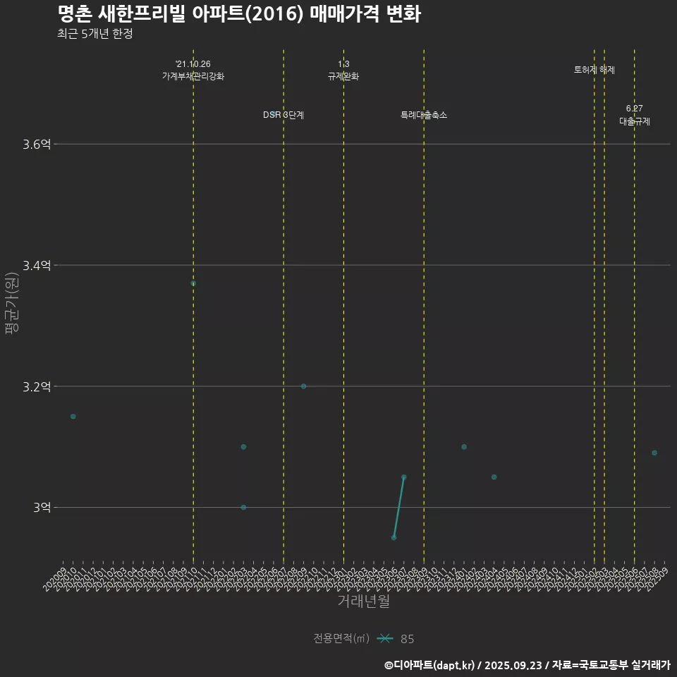 명촌 새한프리빌 아파트(2016) 매매가격 변화