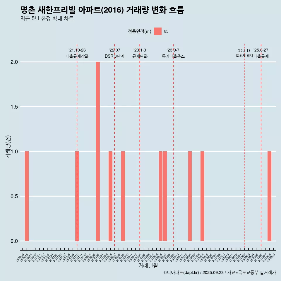 명촌 새한프리빌 아파트(2016) 거래량 변화 흐름