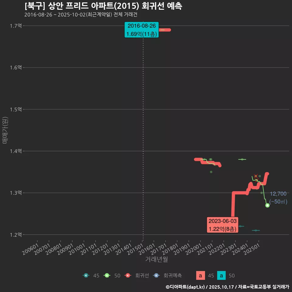 [북구] 상안 프리드 아파트(2015) 회귀선 예측