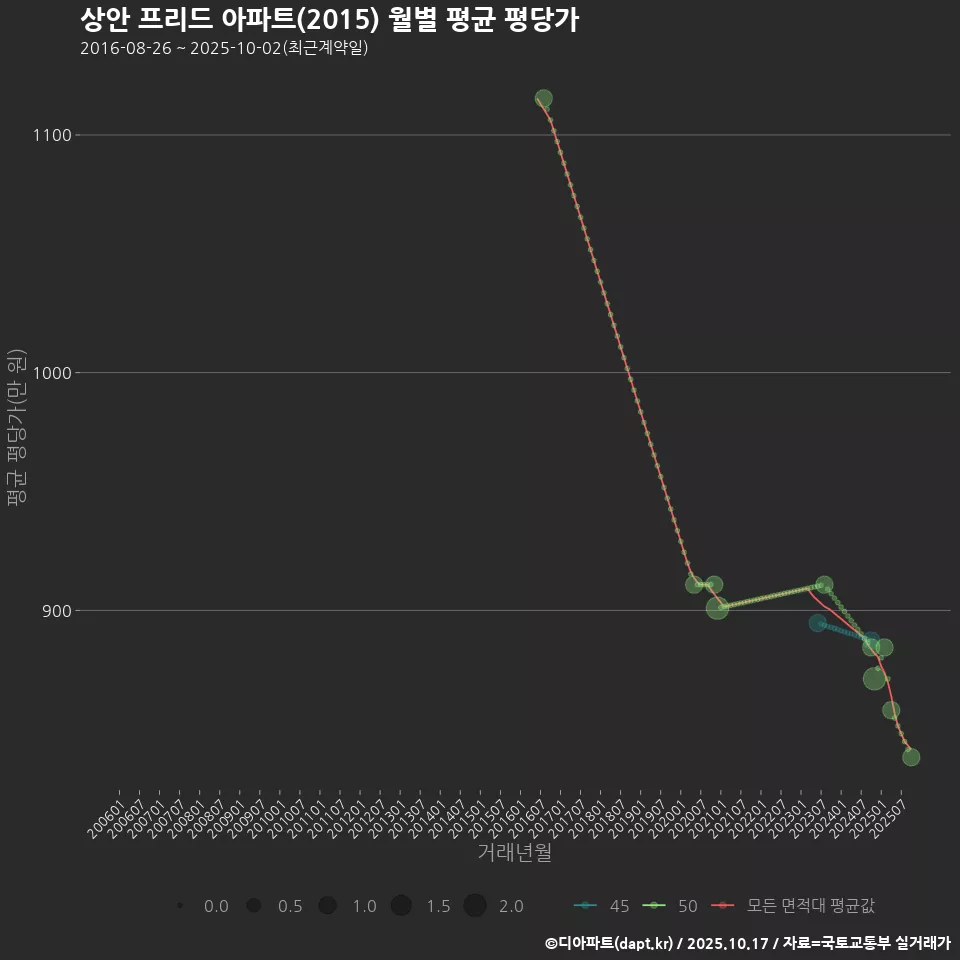 상안 프리드 아파트(2015) 월별 평균 평당가