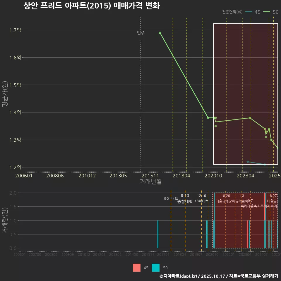 상안 프리드 아파트(2015) 매매가격 변화