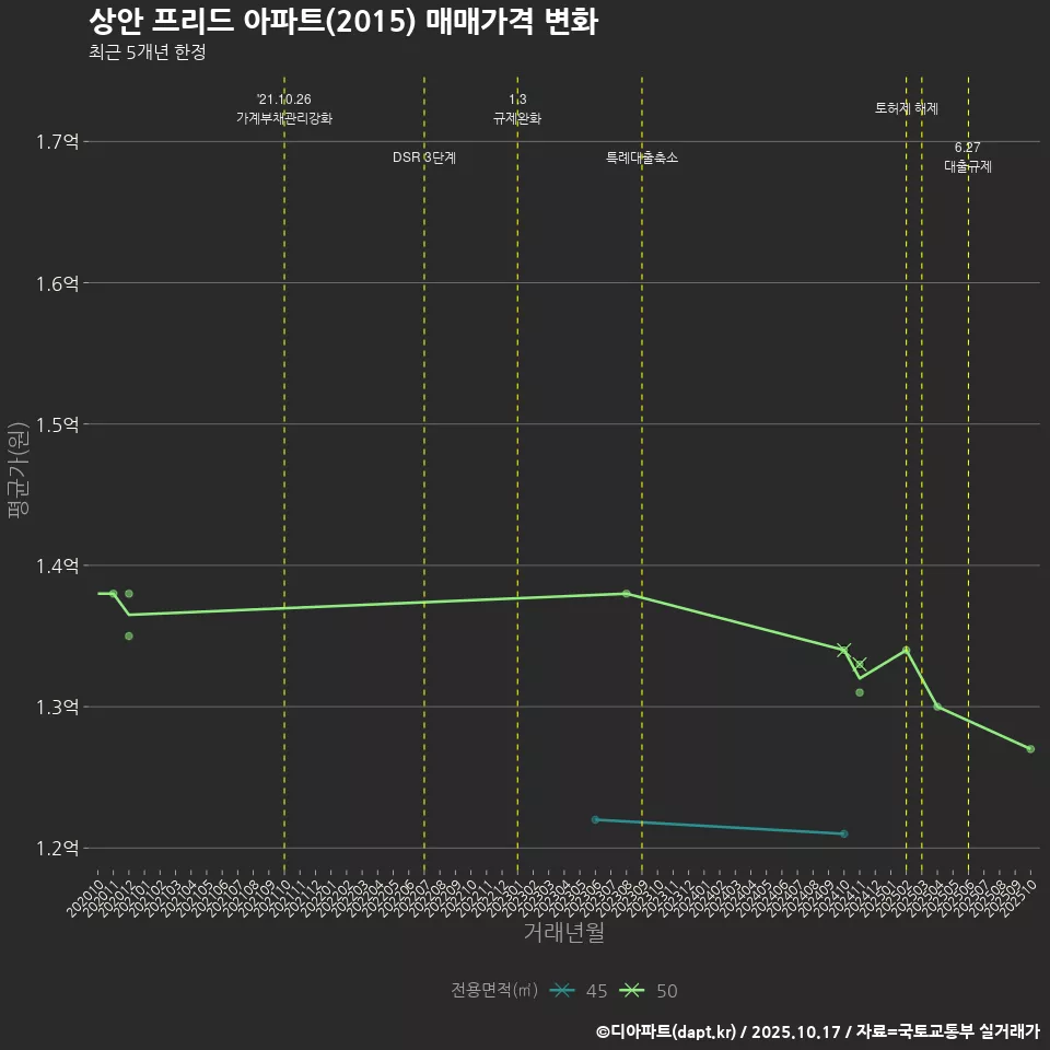 상안 프리드 아파트(2015) 매매가격 변화