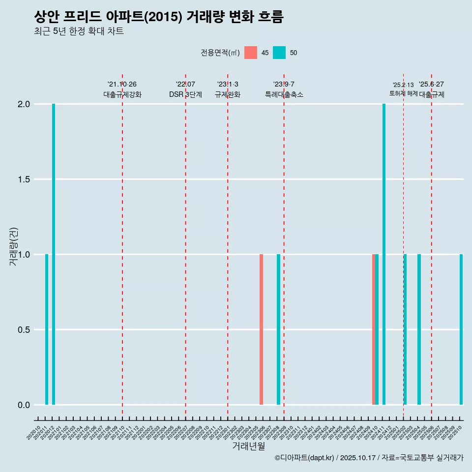 상안 프리드 아파트(2015) 거래량 변화 흐름