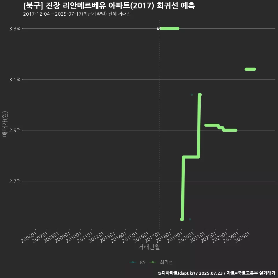 [북구] 진장 리안메르베유 아파트(2017) 회귀선 예측