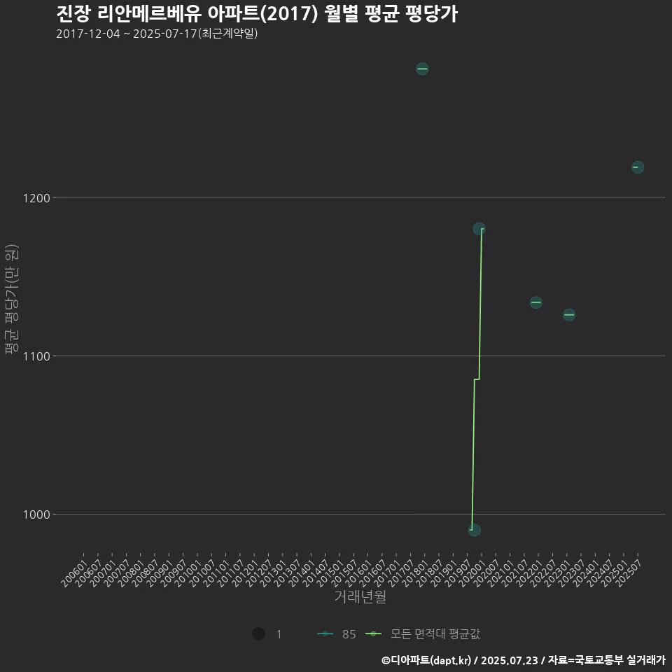 진장 리안메르베유 아파트(2017) 월별 평균 평당가