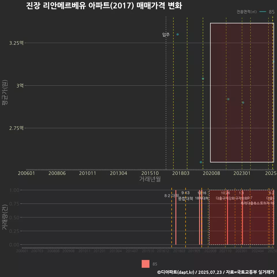 진장 리안메르베유 아파트(2017) 매매가격 변화