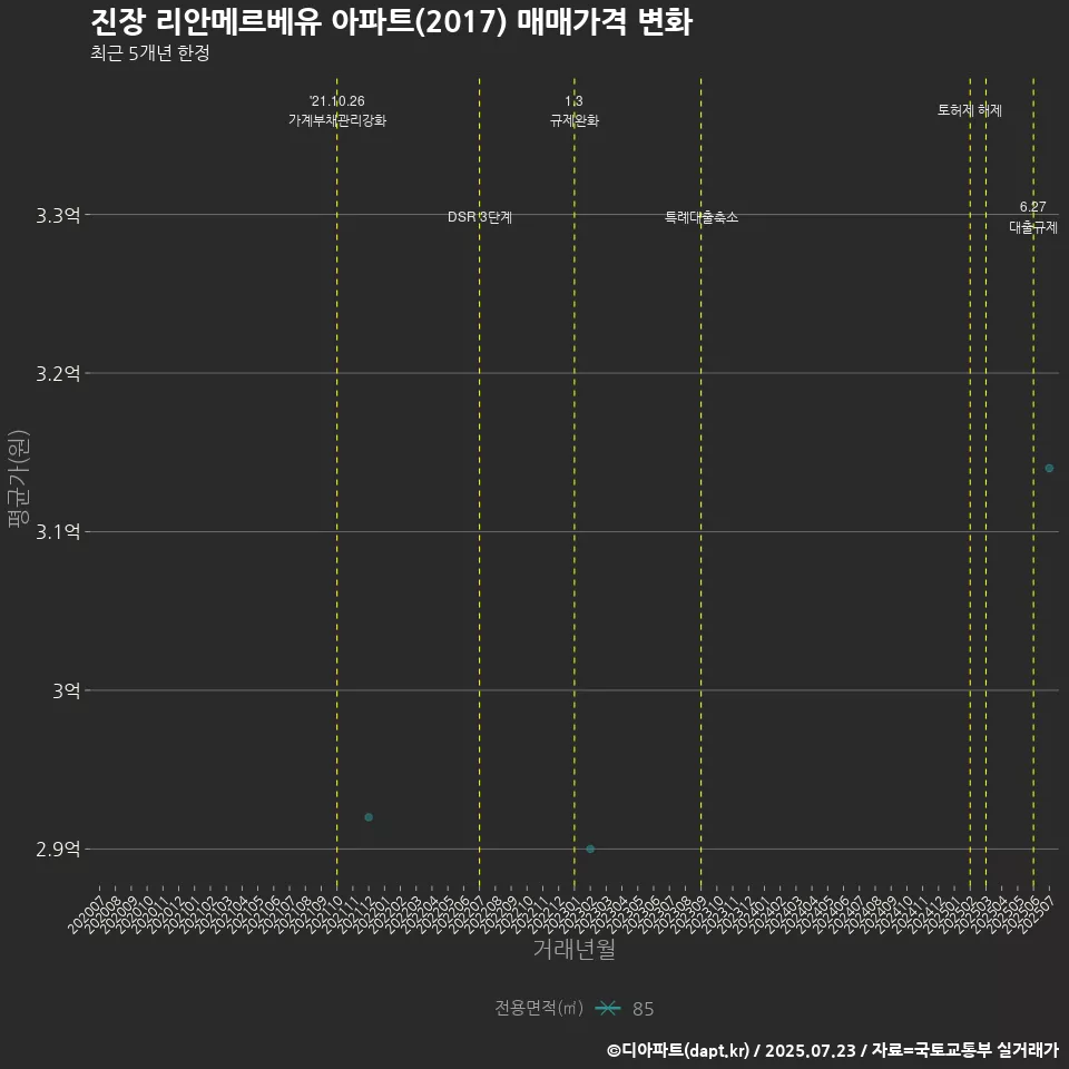 진장 리안메르베유 아파트(2017) 매매가격 변화