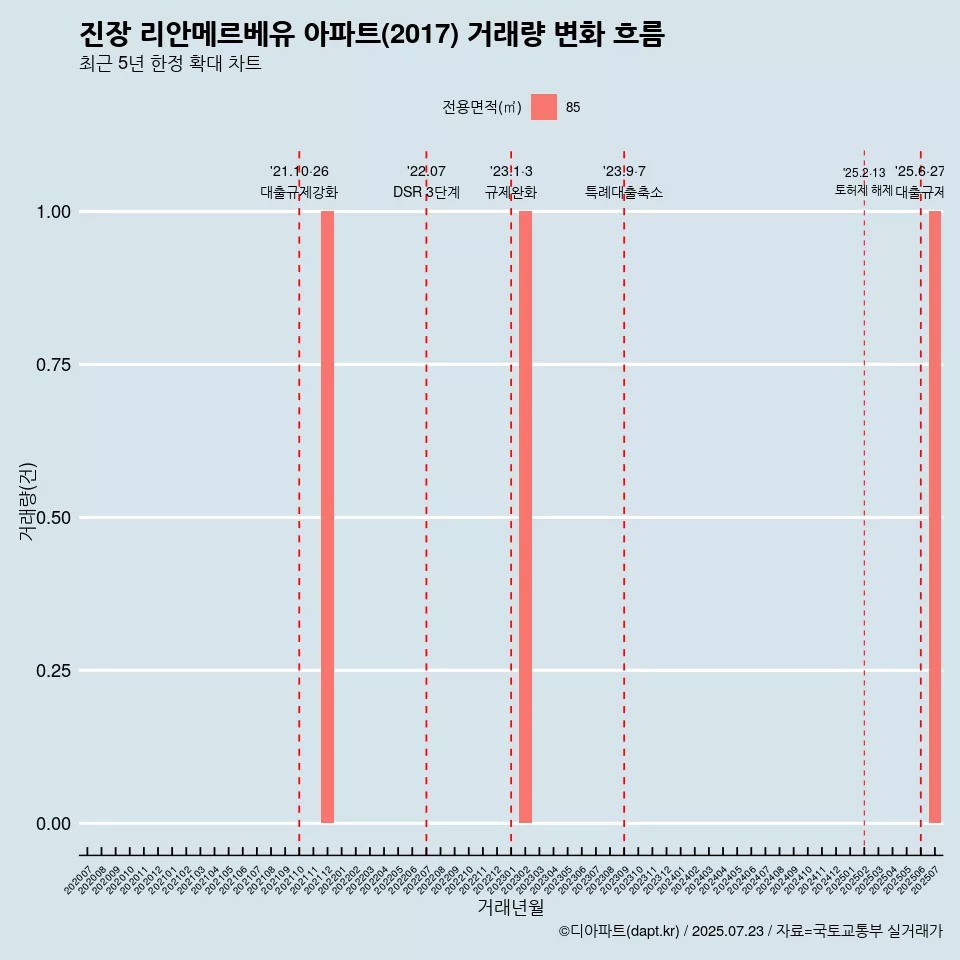 진장 리안메르베유 아파트(2017) 거래량 변화 흐름