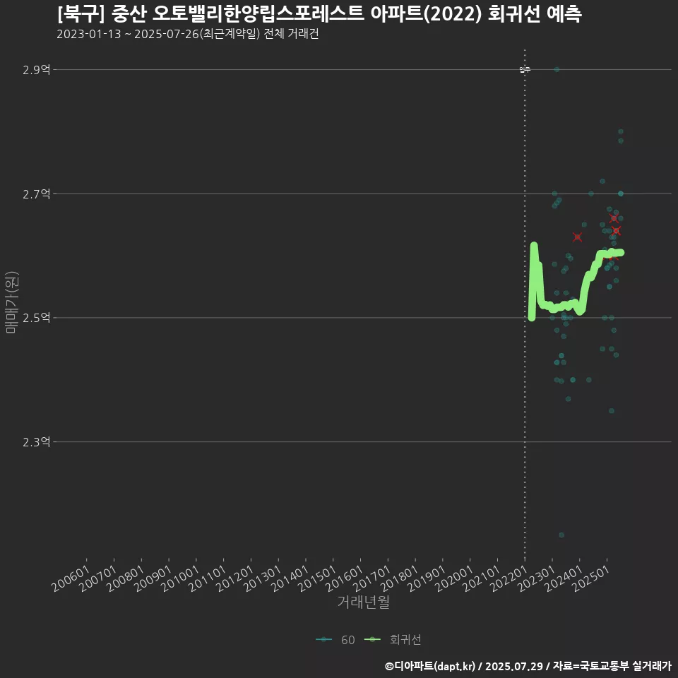 [북구] 중산 오토밸리한양립스포레스트 아파트(2022) 회귀선 예측