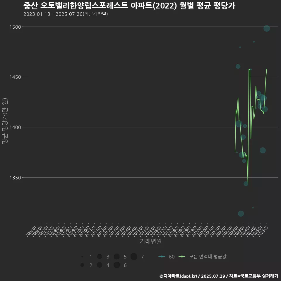 중산 오토밸리한양립스포레스트 아파트(2022) 월별 평균 평당가
