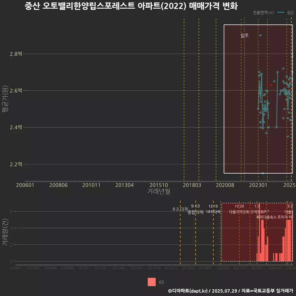 중산 오토밸리한양립스포레스트 아파트(2022) 매매가격 변화