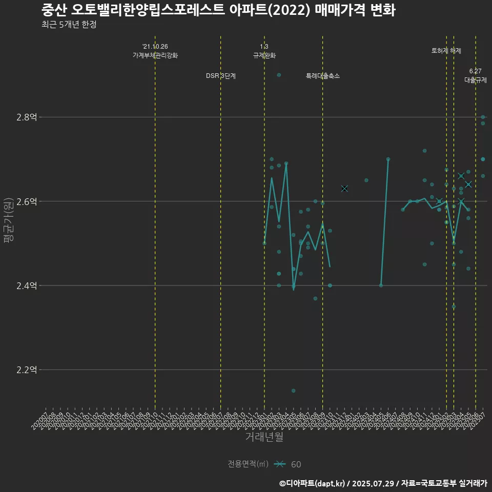 중산 오토밸리한양립스포레스트 아파트(2022) 매매가격 변화