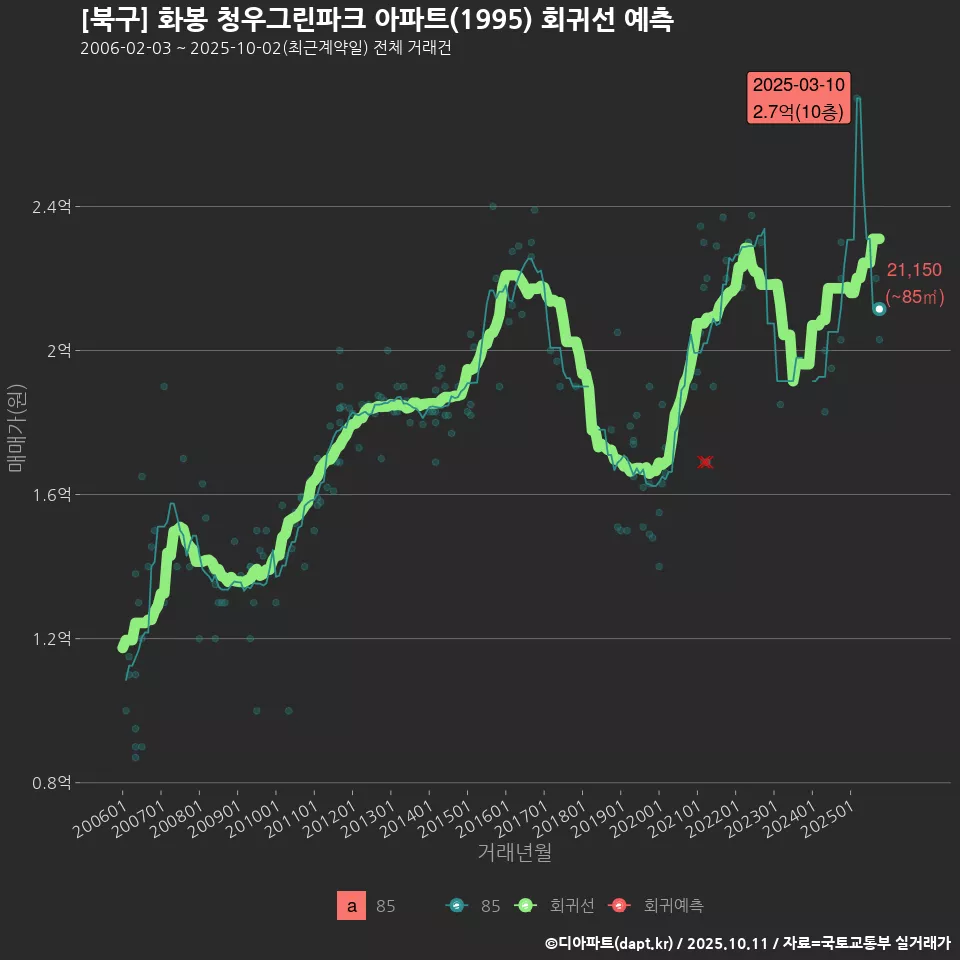 [북구] 화봉 청우그린파크 아파트(1995) 회귀선 예측