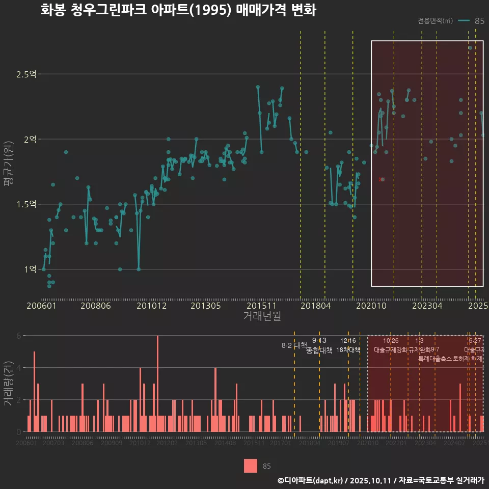 화봉 청우그린파크 아파트(1995) 매매가격 변화