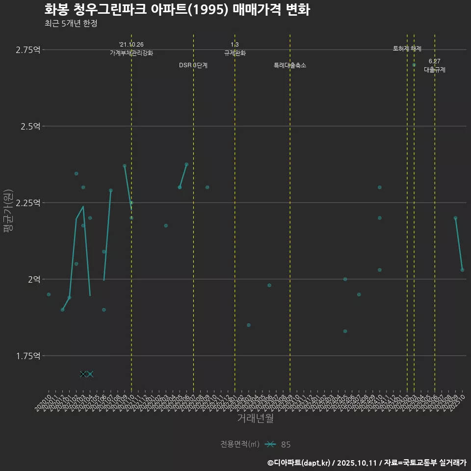 화봉 청우그린파크 아파트(1995) 매매가격 변화