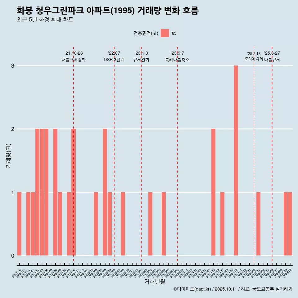 화봉 청우그린파크 아파트(1995) 거래량 변화 흐름